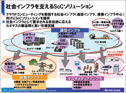 社会インフラを手掛ける新生ルネサスSoC第一事業本部