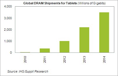図1 アイサプライの予測するタブレット向けDRAM出荷数(単位はGビット) 出典:iSuppli