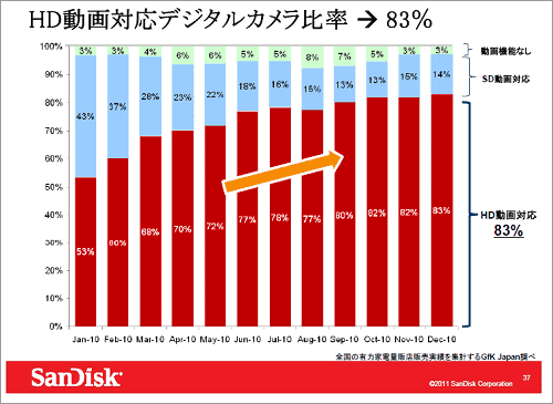 図1 この1年でHD動画対応デジカメは53%から83%へ急上昇 出典:サンディスク
