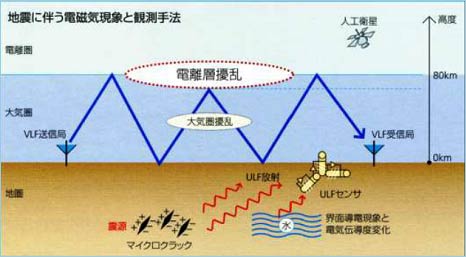 図2　長波長電波による電離層異常を検出する模式図　出典：電気通信大学早川正士教授