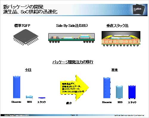 23D ICFPGA᡼Ƭǿʤ롡ŵLattice Semiconductor