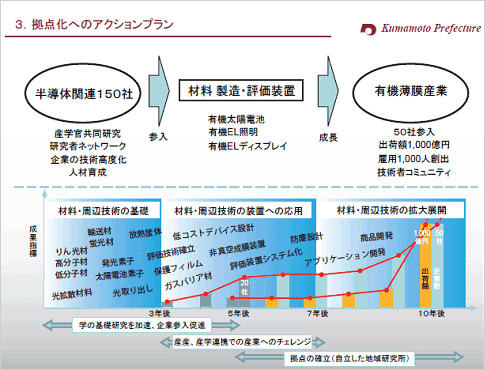 図1 有機エレクトロニクス開発ロードマップ