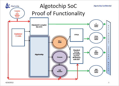 2SoCεǽ߷ץ롼󡡽ŵAlgotochip