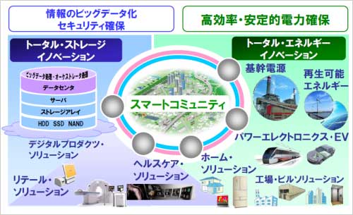 図1 東芝が研究開発のコアとする二つのトータルイノベーション