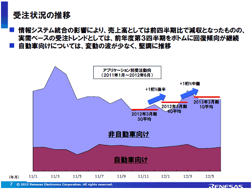 図1 2011年度第3四半期(10~12月)を底として受注が増えてきた 出典:ルネサス