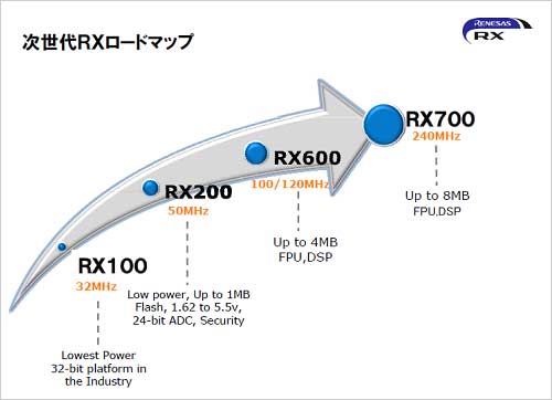 図3　ミッドレンジマイコンのRXシリーズのロードマップ　出典：ルネサスエレクトロニクス