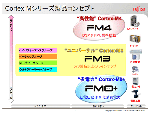 1ٻ̤Cortex-M꡼礷Ƥŵٻ̥ߥ