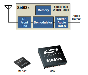 1Silicon Labsȯ䤷ǥ饸åסŵSilicon Labs