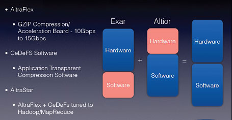 図5　ハードに強いExarとソフトに強いAltiorのM&A　出典：Exar