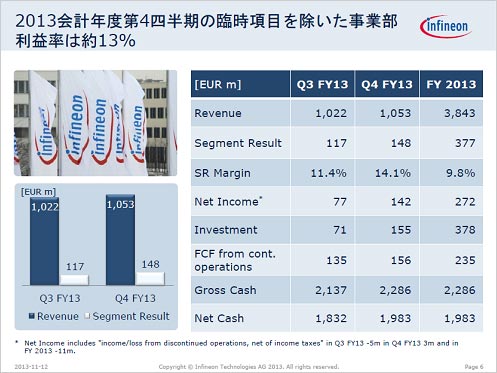 図1 Infineonの2013年度業績 年度末は2013年9月 出典:Infineon Technologies
