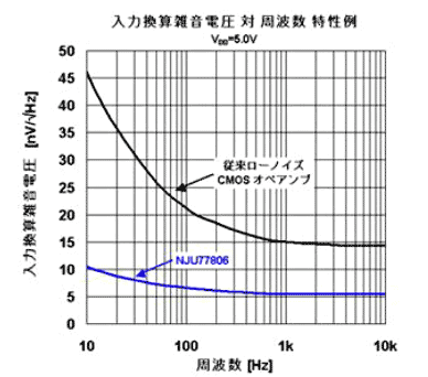 図3　1/fノイズと熱雑音をプロセス、回路でそれぞれ削減　出典：UMC/新日本無線