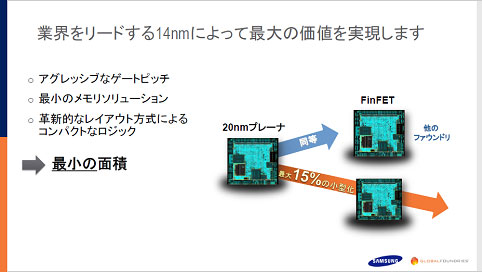 3˿ѤƳ15%ξޤꡢǽϤŵGlobalFoundries