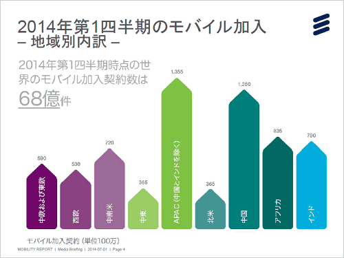 図1 2014年第1四半期時点での加入68億件の地域別内訳 出典:Ericsson