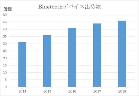 図1 Bluetoothデバイスの出荷数量は伸び続ける 出典:Bluetooth SIGのデータを元にセミコンポータルが加工