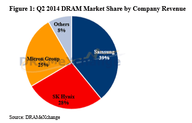 図1　2014年第2四半期におけるDRAMの世界マーケットシェア　出典：DRAMXchange