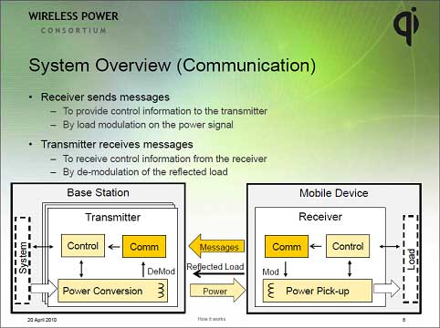 4̵ŤǤϽŤ¦Ȥ¦̿ɬסŵWireless Power Consortium