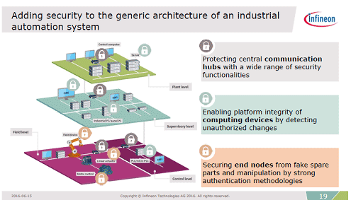 図2　工業の自動化には3レイヤーでセキュアに　出典：Infineon Technologies