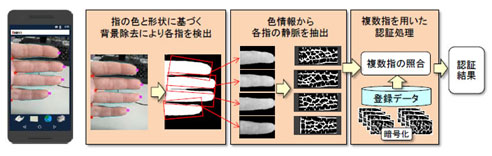 図1 スマホのカメラによる指静脈認証 出典:日立製作所