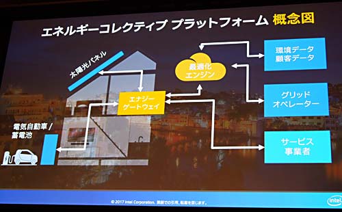 図1 Intelが考えるエネルギーコレクティブプラットフォーム スマートメータとHEMS(Home Energy Management System)、IoTゲートウェイを一緒にしたようなコンセプトである 家庭の電力代を安くし、発電量を平準化し、電力ビジネスにサービス業者も参入できるようになる