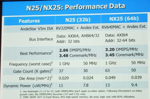 ɽ:N25 / NX25: Performance Data