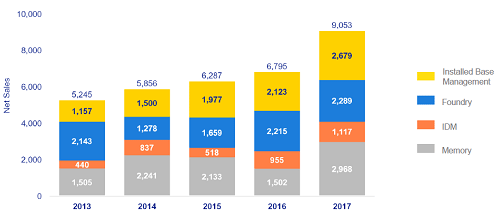 グラフ:2013-2017の売り上げ構成推移