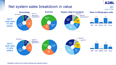 :Net System sales breakdown in value