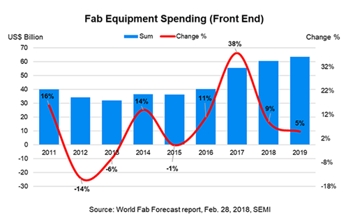 グラフ Fab Equipment Spending (Front End)