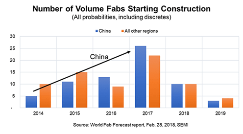  Number of Volume  Fabs Starting Construction (All Probabilities, including discretes)