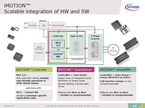 iMOTION Scalable integration of HW and SW