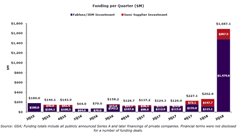 Funding per Quarter ($M)