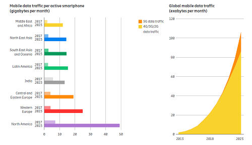 Mobile data traffic per active smartphone (gigabytes per month) / Global mobile data traffic (exabytes per month)