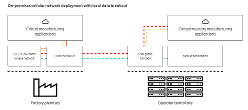 On-premises cellular network deployment with local data breakout