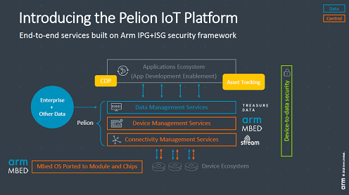 Introducing the Pelion IoT Platform