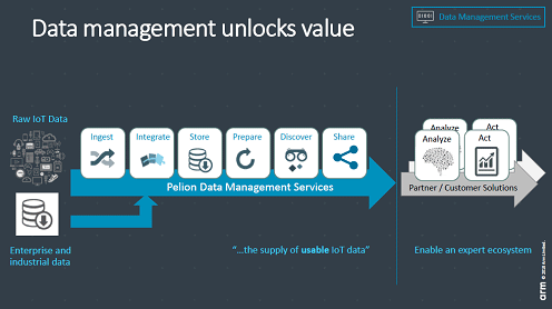 Data management unlocks value