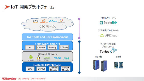 図1 エッジデバイス向け開発プラットフォーム 出典:Thundercomm