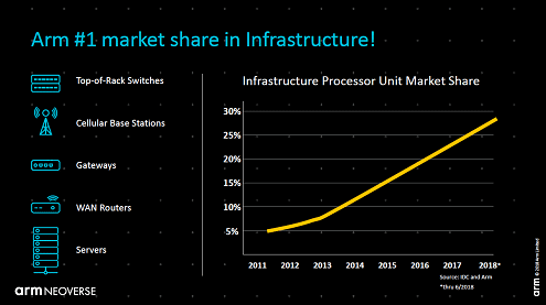 Arm #1 market share in Infrastructure!