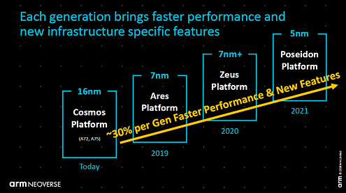 Each generation brings faster performance and new infrastructure specific features