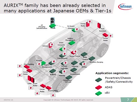 AURIX family has been already selected in many applications at Japanese OEMs & Tier-1s