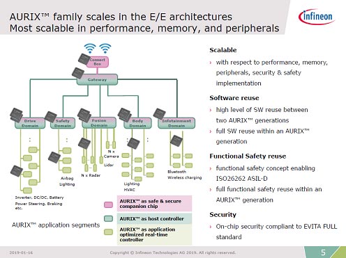 AURIX family scales in the E/E architectures Most scalable in performance, memory, and peripherals