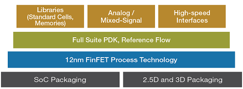 1GlobalFoundries12nmFINFETץΥġ롡ŵGlobalFoundries