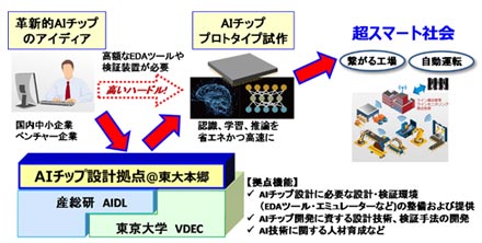 図1　東大本郷に拠点を構えたAIチップ開発サポート　出典：東京大学