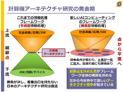 図3　新しいアーキテクチャが求められている　出典：北海道大学 本村真人教授