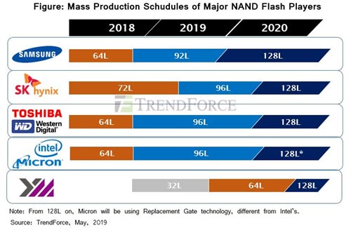 Figure: Mass Production Schedules of Major NAND Flash Players