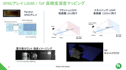 SPAD쥤 LiDAR / ToFٿ٥ޥåԥ