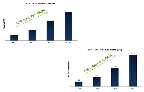 2014-2017 Revenue Growth / Unit Shipments (MU) SiTime