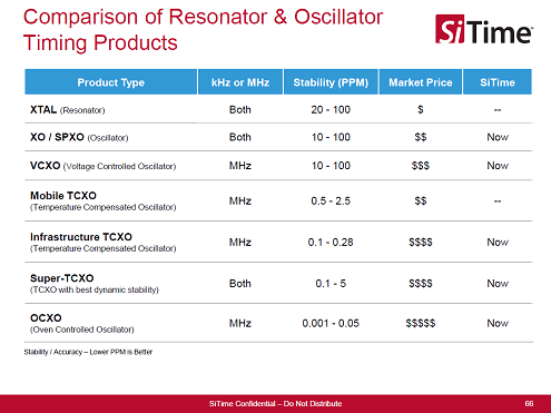 Comparison of Resonator & Oscillator Timing Products