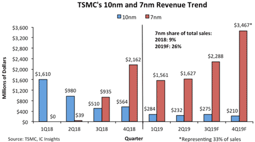 TSMC's 10nm and 7nm Revenue Trend