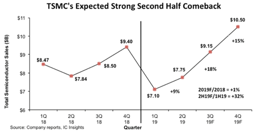 TSMC's Expected Strong Second Half Comeback
