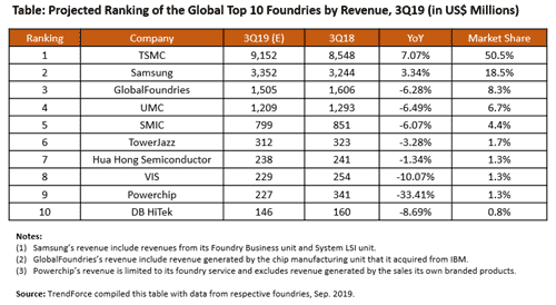 Table: Projected Ranking of the Global Top 10 Foundries by Revenue, 3Q19 (in US$ Millions)