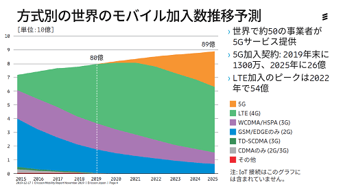 ̤ΥХͽ¬ Ericsson Mobility Report Nov. 2019